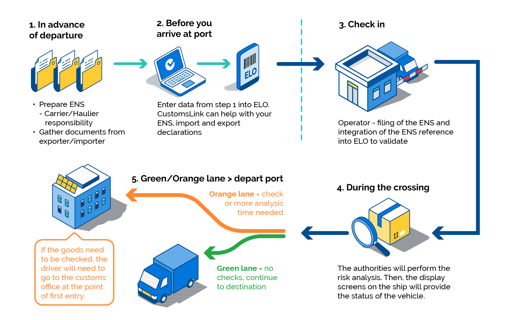 ELO Orange and Green Lanes