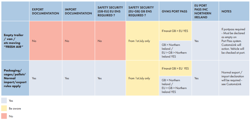 empty vehicle customs declarations