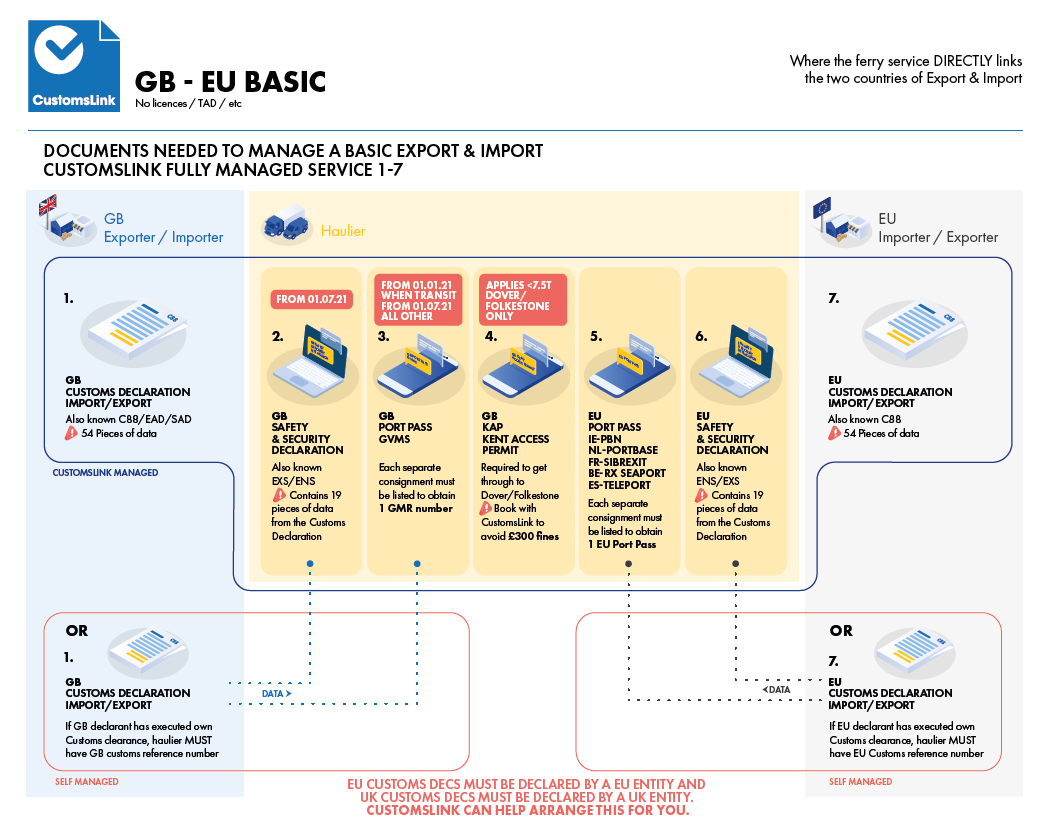 GB EU basic customs process from January 2021