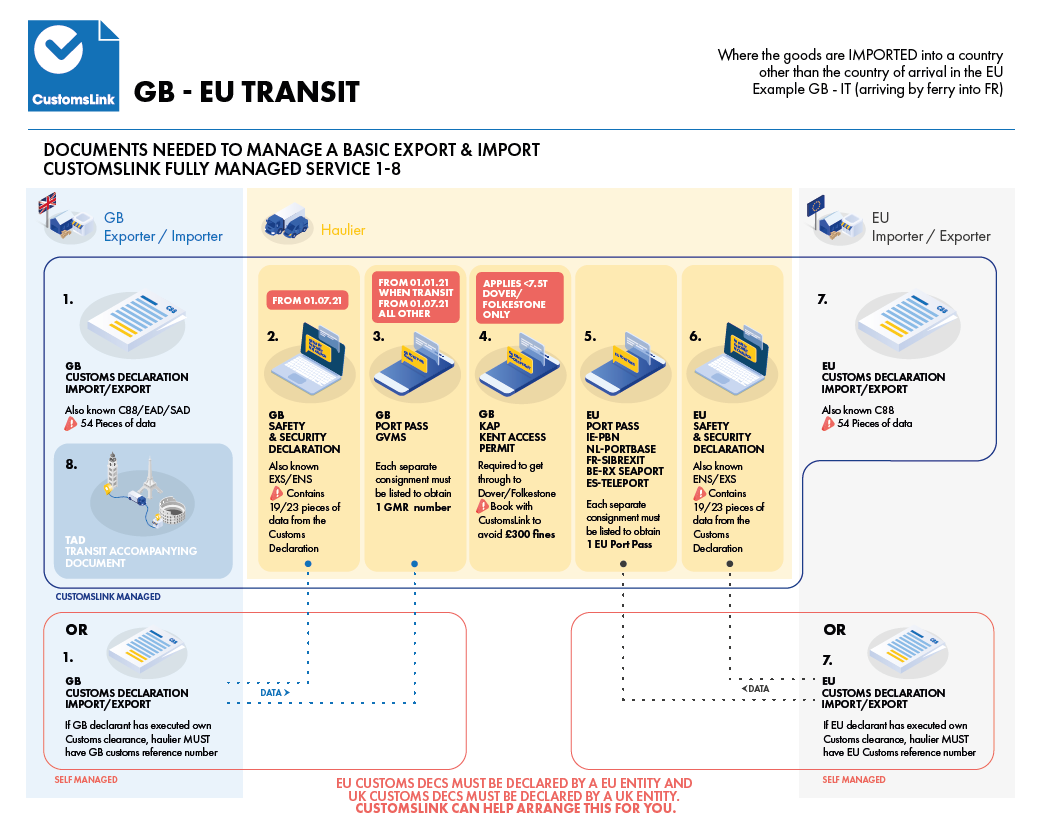 GB EU transit customs process from January 2021