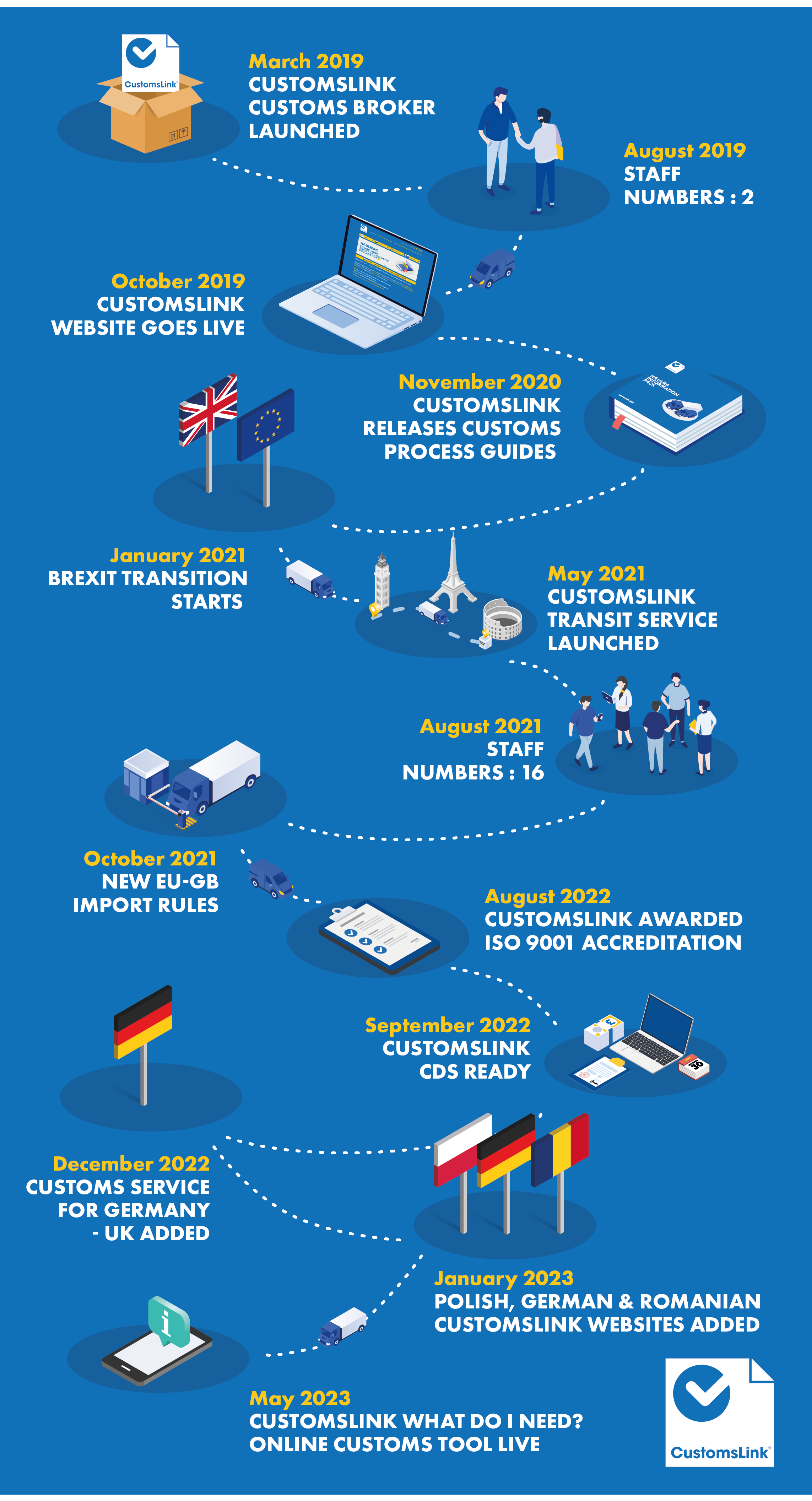 CustomsLink timeline